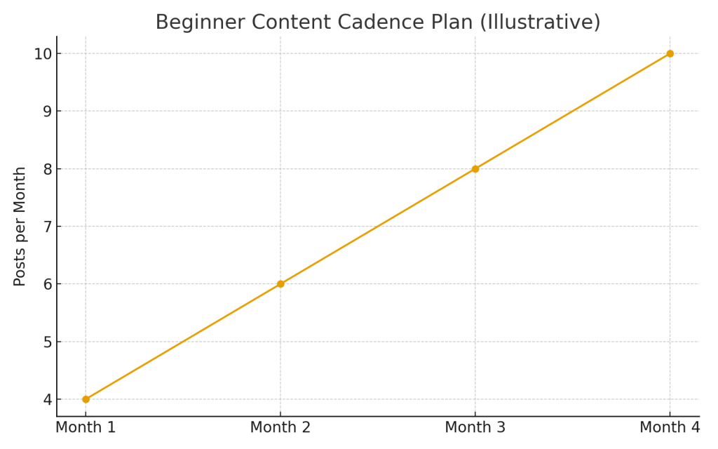 Affiliate Programs for Beginners in 2026: A Practical Guide 3 Beginner Content Cadence 2026