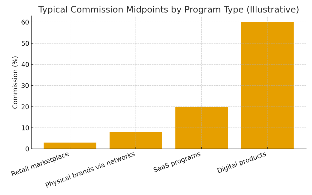 Affiliate Programs for Beginners in 2026: A Practical Guide 1 Commission Ranges 2026