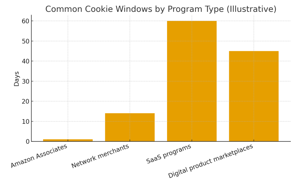 Affiliate Programs for Beginners in 2026: A Practical Guide 2 Cookie Windows 2026